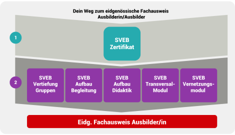 Ausbildungsweg FA Ausbilder/In