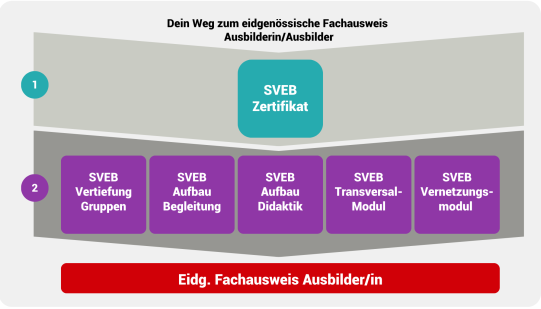Ausbildungsweg eidg. FA Ausbilder Ausbilderin