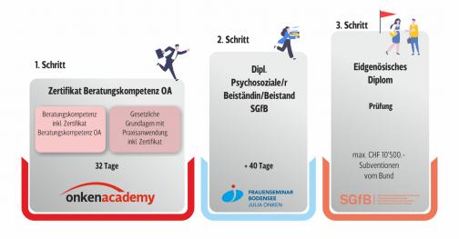 Weiterführung der Berufsbeistandschaft bis zur tertiären Stufe