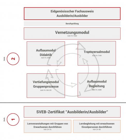Der Weg zum eidg. Fachausweis